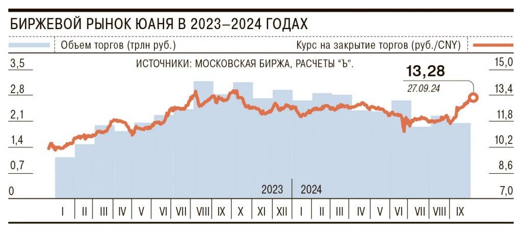 Курс юаня в России обновил годовой максимум на фоне снижения продаж валютной выручки  Курс иностранной валюты к рублю, уже давно не зависит непосредственно от иностранной валюты. Этот курс зависит от спроса в России на валюту со стороны импортёров, и от предложения экспортёров.  Мы с вами знаем о проблемах импортёров. И тот факт, что растёт валюта по отношению к рублю, говорит либо о том что эти проблемы решены, в чем мы сомневаемся, либо появились проблемы у экспортёров. Например, снижение валютной выручки.