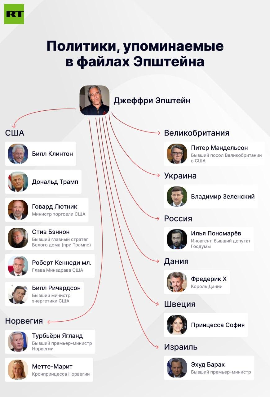 Власти США опубликовали список из 300 влиятельных фигур из файлов Эпштейна Он включает Билла и Хилари Клинтон Барака и Мишель Обаму Камалу Харрис Джо Байдена принца Гарри Билла Гейтса Вуди Аллена Марка Цукерберга Боно Бейонсе и других В перечень попали все лица которые являются или являлись должностными лицами или политически значимыми персонами Sputnik Kyrgyzstan