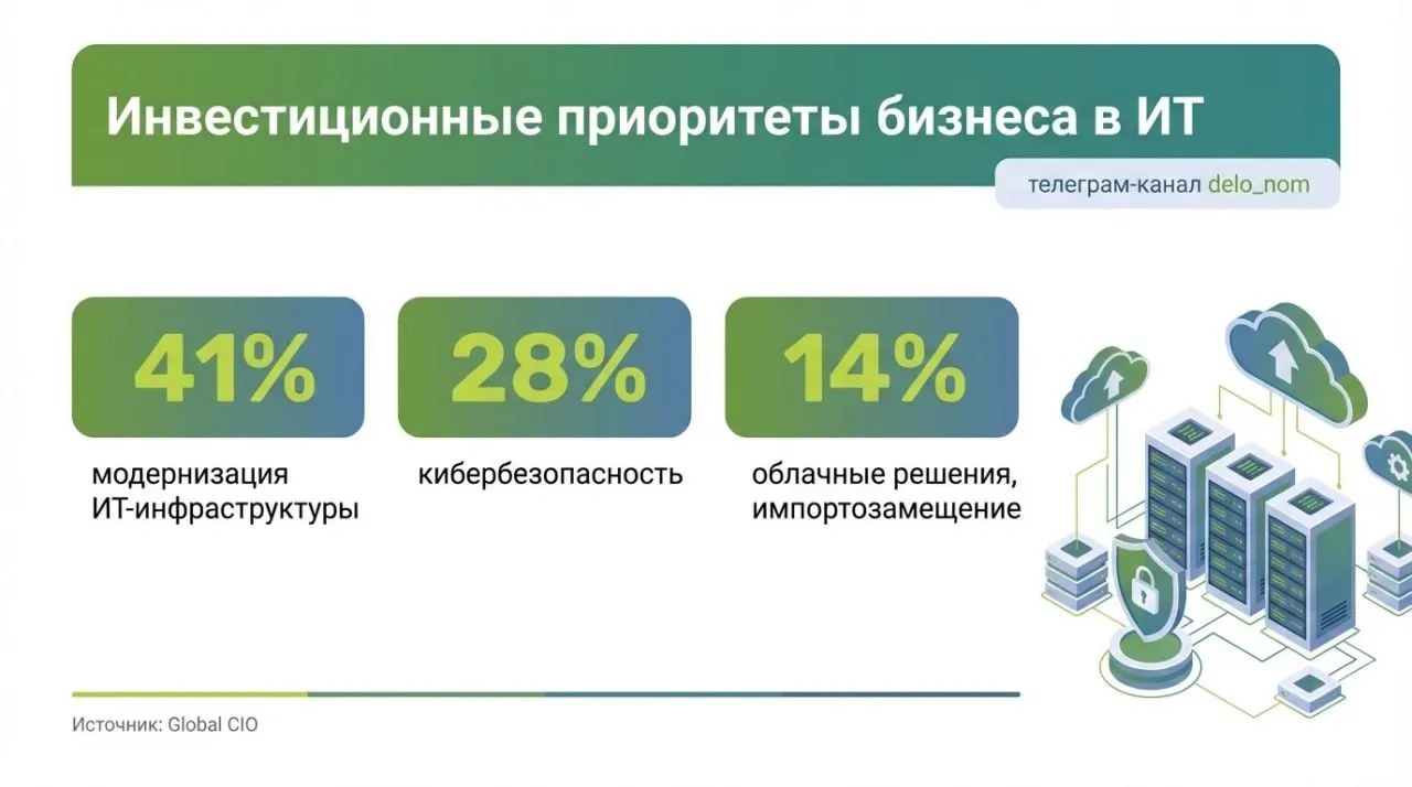 Цифровая трансформация притормозила Российский ИТ рынок из фазы рывка перешел в плановой режим по данным Global CIO в 2026 году 73 находятся на стадии поэтапной цифровой трансформации В активной фазе роста остаются лишь 11 бизнеса Импортозамещение тоже остыло 38 компаний еще в процессе перехода на российские решения 29 уже завершили его почти треть бизнеса продолжает работать на зарубежных системах При этом требования к отечественным продуктам растут бизнесу уже недостаточно просто заменить нужна функциональность и стабильность Компании перестраивают ИТ фундамент вместо запуска новых цифровых витрин В ближайшие год два бизнес рассчитывает на 29 усиление киберустойчивости 24 внедрение ИИ при этом 25 компаний уже используют AI ML в управлении ИТ четверть организаций рассматривает ИИ как фактор роста Формируется двухскоростной рынок часть компаний уходит в ИИ и ускоренную модернизацию но большинство вынуждены в том числе из за новых экономических реалий оптимизировать расходы и двигаться медленно На самом деле ничего хорошего в этом нет разрыв в эффективности будет только расти а догонять технологических лидеров с каждым годом станет дороже и сложнее Дело в цифрах в Telegram в MAX