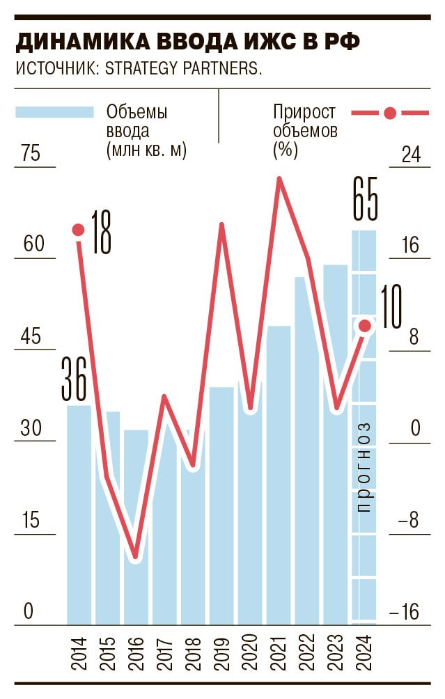 Объем ввода объектов ИЖС в 2024 году может составить 65–66 млн кв. м — Strategy Partners  Сектор поддерживал показатель введения жилья в стране при замедлении темпов сдачи многоквартирных домов.   В январе—октябре текущего года ввод ИЖС составил 58,1 млн кв. м, что на 15% больше, чем годом ранее.