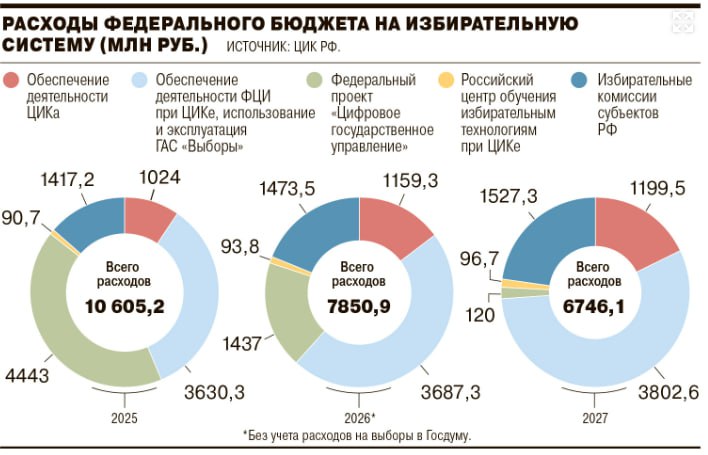 Центризбирком  в ближайшие три года потратит 6 млрд руб. на развитие цифровой платформы ГАС «Выборы 2.0».   Кроме этого утверждена концепция развития новой платформы, которая будет введена в строй с января 2025 года. Она предполагает электронное взаимодействие с государственными информационными системами и цифровизацию всех избирательных процессов. При это старую систему отключать пока не планируют.   На выборы в Госдуму в 2026 году планируют потратить 23,3 млрд рублей. - Ъ