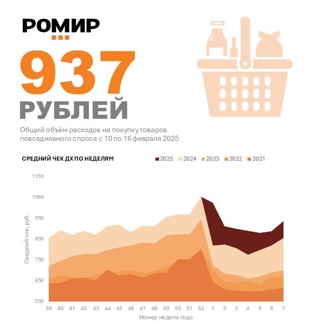 937 рублей составил размер среднего чека на прошедшей неделе с 10 по 16 февраля. Это на 49 руб. или 5.2% больше, чем неделей ранее и на 118 рублей или 14.4% больше, чем в прошлом году.  После относительного затишья в потребительской активности после новогодних каникул наблюдается активизация покупок.  Приближение праздничных дат: период середины февраля предшествует празднованию Дня защитника Отечества  23 февраля  и Международного женского дня  8 марта , что традиционно стимулирует рост потребительской активности, связанный с приобретением товаров для праздничного стола и подарков.  #индекссреднегочека