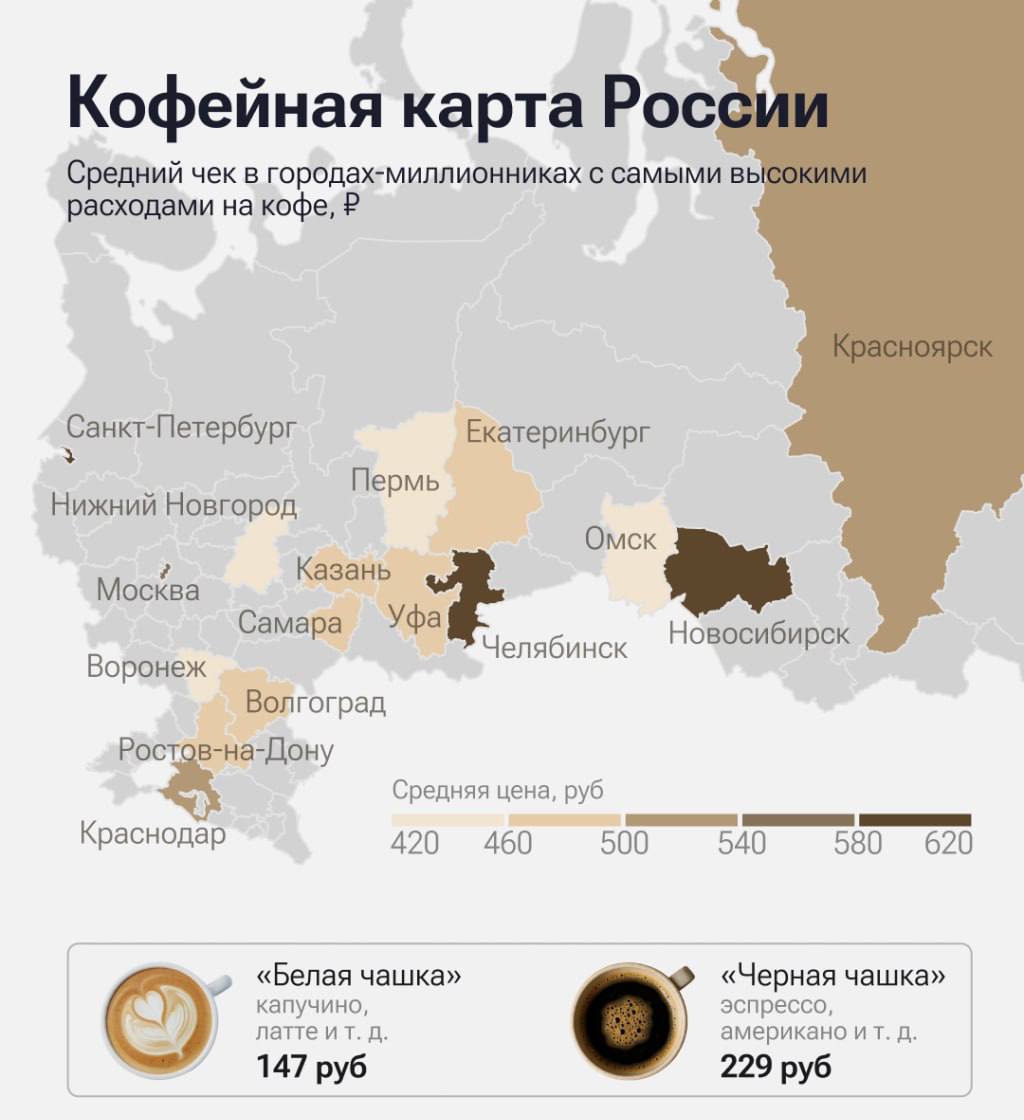 Казань вошла в число городов миллионников России с самыми высокими расходами на кофе В среднем жители столицы Татарстана тратят на одну чашку 477 рублей А вы сколько тратите на кофе kazan