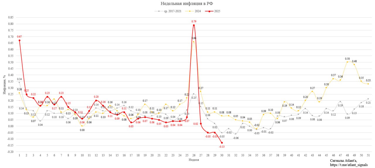 ДЕФЛЯЦИЯ В РФ С 29 ИЮЛЯ ПО 4 АВГУСТА СОСТАВИЛА 0,13% ПОСЛЕ ДВУХ НЕДЕЛЬ СНИЖЕНИЯ ЦЕН ПО 0,05% - РОССТАТ  ГОДОВАЯ ИНФЛЯЦИЯ В РФ НА 4 АВГУСТА ЗАМЕДЛИЛАСЬ В РАЙОН 8,8%, СЛЕДУЕТ ИЗ ДАННЫХ РОССТАТА  И снова у нас недельная дефляция, которая, как любили говорить про инфляцию в свое время, ускорилась! И снова значение ниже средней за последние годы, и существенно ниже прошлого года. Даже волатильность в валюте на прошлой неделе не помогла.  При этом ЦБ ждет, что в конце сентября инфляция LTM будет 8,5%. Мне кажется, что такими темпами она может уйти ниже 8,0%.  Жду на следующем заседании 12 сентября ставку 16,0-16,5%.