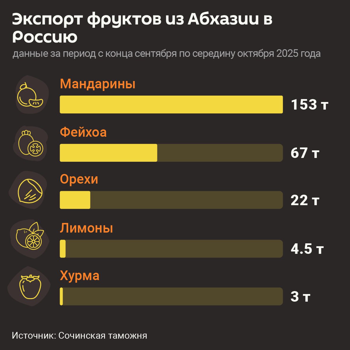 Более 150 тонн мандаринов вывезли из Абхазии в Россию с конца сентября Первые партии начали поступать раньше обычного благодаря теплой погоде сообщили в Сочинской таможне Только за последние сутки из республики вывезли 50 тонн цитрусов таможенный контроль проходит в ускоренные сроки Кроме мандаринов в Россию также завозят абхазские лимоны фейхоа орехи и хурму Общий объем сельхозпродукции превысил 250 тонн За прошлый сезон из республики вывезли более 36 тысяч тонн мандаринов Ожидается что в этом году объемы будут не ниже Sputnik Абхазия в MAX social