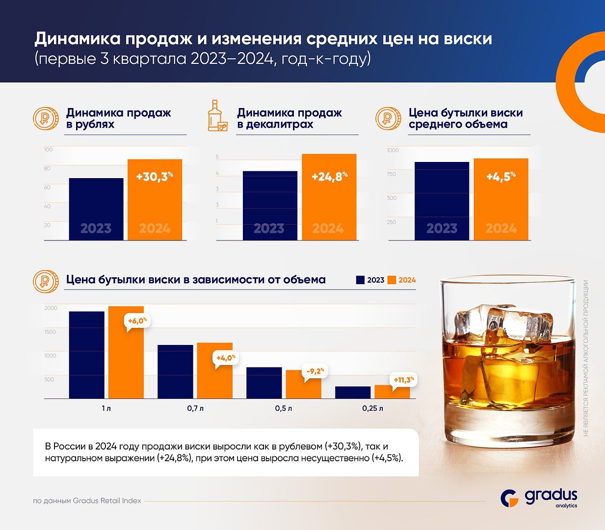 Россияне больше всего пьют отечественный виски. Он занял более половины российского рынка по продажам в натуральном выражении в январе — сентябре 2024 г., подсчитали эксперты трейд-маркетингового агентства «Градус». В деньгах российский виски уступает только Шотландии.  В целом продажи виски в стране за январь — сентябрь 2024 г. взлетели на четверть в бутылках. Спрос растет благодаря замещению зарубежных марок и дешевизне виски отечественного производства.    Самый популярный виски в стране — Steersman от российской Stellar Group. На втором месте William Lawson s. Также в топе отечественные Fowlers и Nucky Thompson.  Инфографика: «Градус»     Больше про торговлю и потребителей — на канале Shopper s. Подписывайтесь!