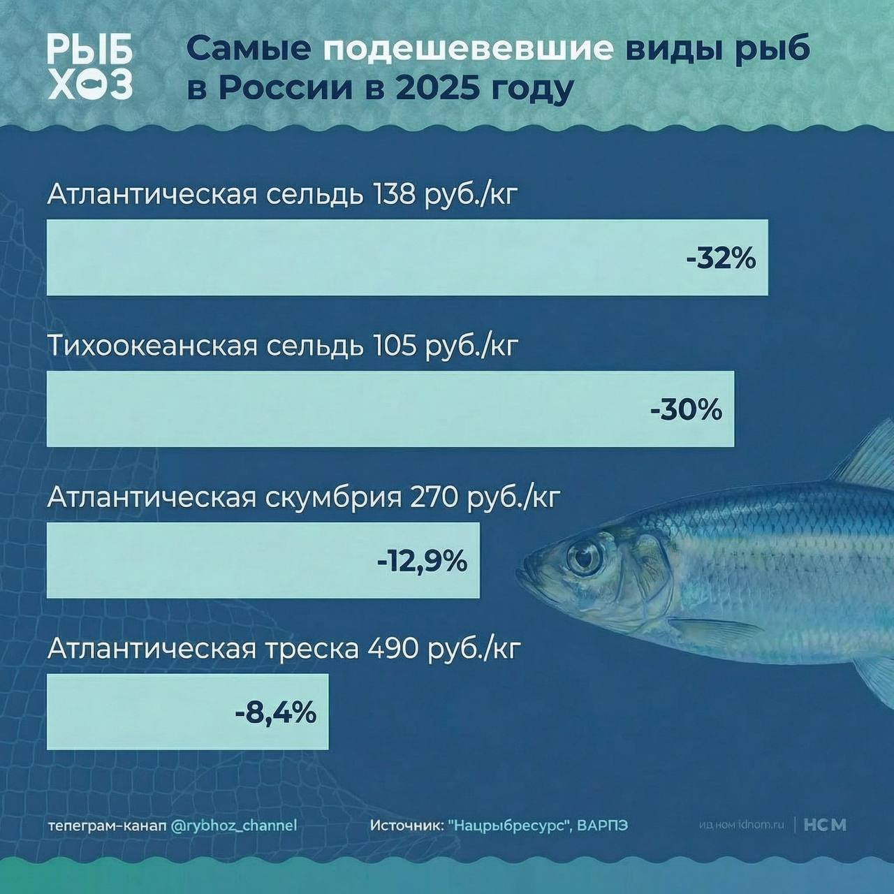 Селедка упала в цене по итогам 2025 года По данным Нацрыбресурса самыми подешевевшими видами российской рыбной продукции в опте в прошлом году стали сельдь скумбрия и треска атлантическая сельдь 138 руб кг 32 тихоокеанская сельдь 105 руб кг 30 атлантическая скумбрия 270 руб кг 12 9 атлантическая треска 490 руб кг 8 4 Рейтинг самых подешевевших видов рыб ярко демонстрирует насколько сложным является ценообразование на рыбную продукцию в России Да показатели вылова важный фактор влияющий на оптовую цену но далеко не единственный К примеру вылов в Северном рыбохозяйственном бассейне снижается но тем не менее цены и на сельдь и на скумбрию и на треску на внутреннем рынке в прошлом году не росли отмечает президент ВАРПЭ Герман Зверев Одновременно с этим вылов тихоокеанской сельди второй год подряд бьет рекорды но в 2024 году он не привел к сиюминутному снижению цены Отложенный эффект проявился только в прошлом году цена снизилась на 30 Рост издержек логистическое трение все это тоже факторы формирования цены подчеркивает господин Зверев   Рыбхоз Всё о рыбе