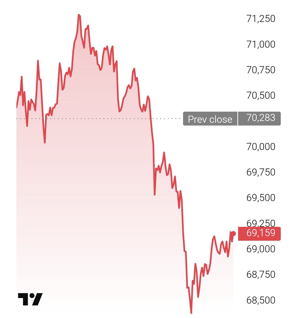 Биткоин снова не туда Курс упал ниже 70000 banksta