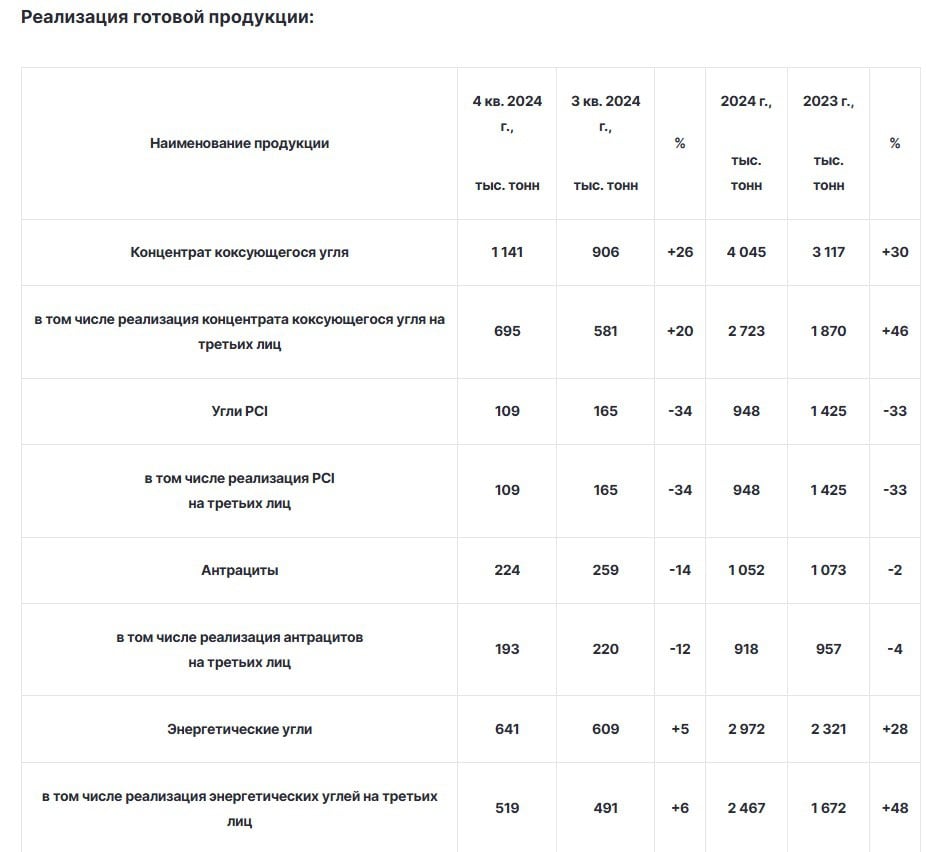 Операционные результаты «Мечел» и реализации продукции за 2024 год #Мечел  Основные показатели за 12 месяцев 2024 г. в сравнении с 12 мес. 2023:      добыча угля увеличилась на +5 %  до 10 858 тыс т.  Выплавка чугуна 2 987 тыс. тонн. Снижение на 6,0%.  Производство стали снизилось на 4,0 % до 3 352 тыс. тонн.   На динамике объема производства чугуна и стали отразилось уменьшение загрузки производственных мощностей на фоне текущих и плановых ремонтов в конвертерном и прокатных цехах ЧМК.   Реализация продукции на фото.  Финансовые результаты в пресс-релизе по ссылке.  Ваш МеталлургЪ