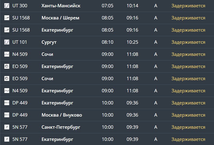 Из-за тумана в аэропорту Тюмень Рощино задерживаются рейсы По метеоусловиям на запасной аэродром в Екатеринбург ушли борта: 1568 из Шереметьево 509 из Сочи 449 из Внуково 577 из Санкт-Петербурга Также с задержкой вылетают рейсы из Тюмени.