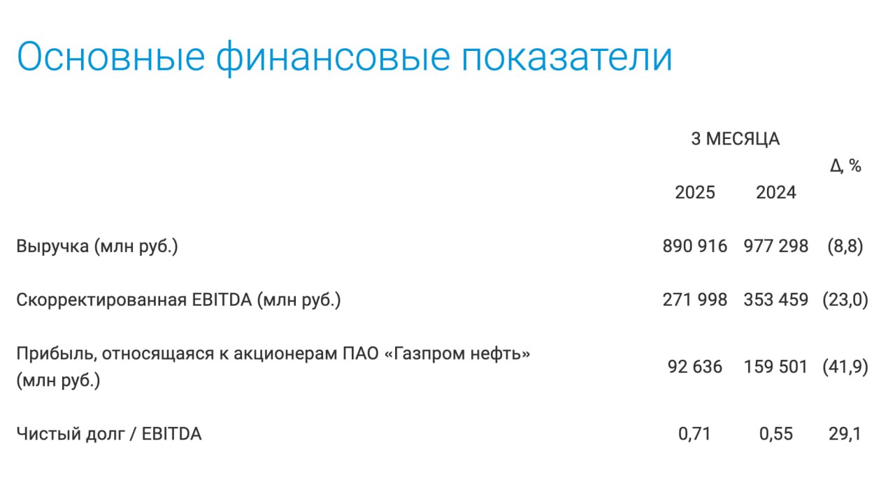 Финансовая отчетность "Газпром нефти" по МСФО за первый квартал 2025 года Выручка компании снизилась на 8,8% и составила 890,9 млрд руб Скорректированная EBITDA составила 272 млрд руб, снизившись на 23% Чистая прибыль уменьшилась на 41,9% и составила 92,6 млрд руб. против 159,5 млрд руб. годом ранее