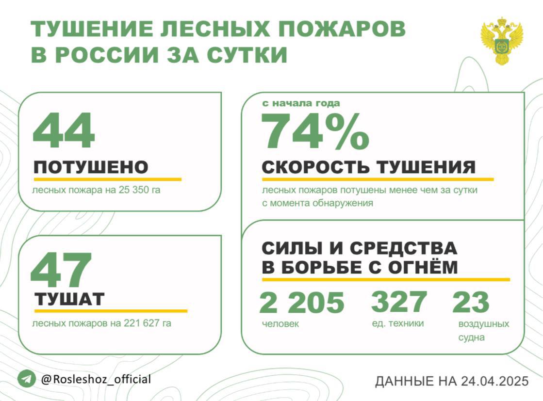 За прошедшие сутки в 14 регионах России потушили 45 лесных пожаров. Продолжается тушение 66 лесных пожаров в 8 субъектах РФ. Борьбу с огнем в лесах ведут: - 2 749 человек; - 447 ед. спецтехники; - 26 воздушных судов. Федеральный режим ЧС введен в Забайкальском крае. Режим ЧС действует в 1 м.о Республики Бурятия. Особый противопожарный режим установлен в 47 субъектеах России. На период действия режима доступ в лес категорически запрещен. Помощь Забайкальскому краю в рамках мер экстренного реагирования оказывают 396 специалистов Авиалесоохраны. В рамках межрегионального маневрирования помогают 385 работников авиабаз Республики Саха Якутия , Республики Коми, ХМАО-Югры, Иркутской области и Забайкальского края. Оперативность тушения - с начала года 74% всех лесных пожаров ликвидированы менее чем за сутки с момента обнаружения.