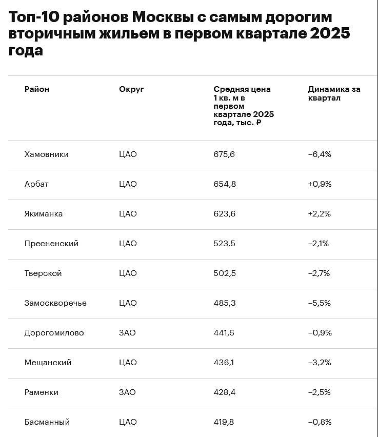 Где в Москве самое дорогое вторичное жилье В первом квартале 2025 года Хамовники возглавили рейтинг самых дорогих районов на рынке вторичного жилья в Москве. Средняя цена 1 кв. м составила 675,6 тыс. руб. На втором месте Арбат с ценой 654,8 тыс. руб. за «квадрат». Якиманка замкнула тройку с ценой 623,6 тыс. руб.. По мнению аналитиков, почти во всех районах из рейтинга ценовая динамика за квартал минусовая — это характерно для премиальных районов, где рынок менее активен. Данные: «Инком-Недвижимость» Читать РБК Недвижимость в Telegram