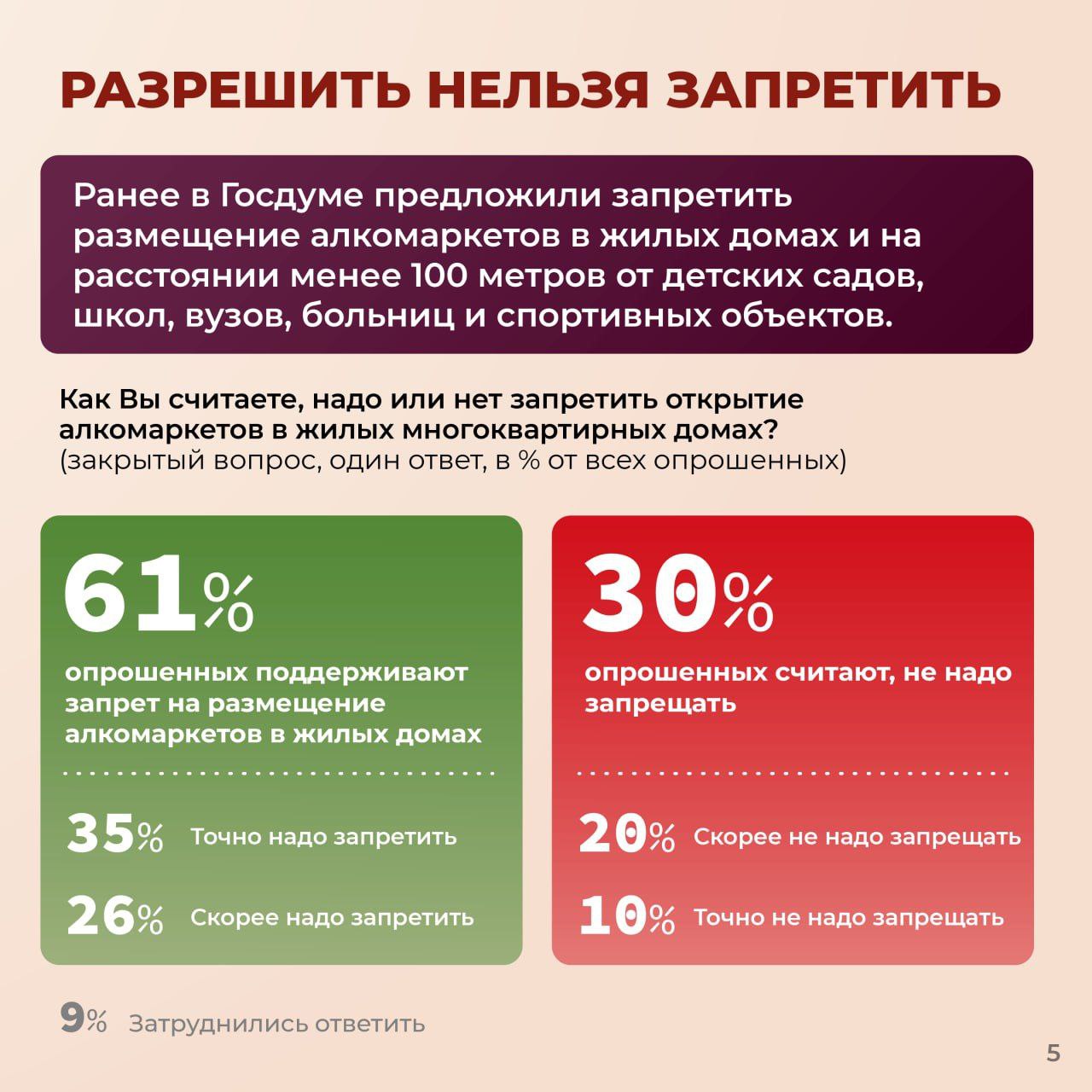 Больше половины россиян 54% относятся скорее отрицательно к размещению алкомаркетов в жилых многоквартирных домах #ВЦИОМ_опрос Эта неприязнь напрямую связана с негативными последствиями, которые называют жители: высокий уровень шума 27% , снижение чувства безопасности 24% , грязь и мусор 21% . Интересно, что жители, живущие по соседству с точками продажи спиртного, демонстрируют более лояльное отношение к ним. Это можно объяснить следующими причинами: «опривычиванием» негатив со временем притупляется , «рационализацией» удобство покупок компенсирует минусы и тем, что реальность часто расходится со стереотипами, распространенными там, где таких магазинов нет. Парадоксально, но наиболее резко против алкомаркетов настроены те, у кого их поблизости нет: 63% жителей без алкомаркетов у дома относятся к ним отрицательно, а шесть из десяти россиян поддерживают законодательную инициативу о запрете открытия алкомаркетов в жилых домах и вблизи социальных объектов. Источник: ВЦИОМ Больше данных во ВЦИОМ-Навигатор