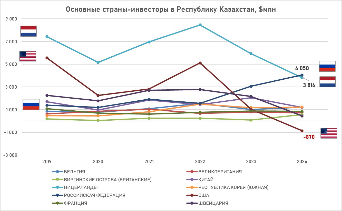 Россия впервые стала главным инвестором в экономику Казахстана Это произошло на фоне падения капиталовложений валовый приток ПИИ со стороны Нидерланд -36% и США отрицательный ПИИ . По данным НБ РК в 2024 году валовый приток прямых иностранных инвестиций в Казахстан снизился на 28% — с 24 до 17,2 млрд долларов. То есть страна потеряла почти треть иностранных инвестиций, а чистый приток впервые ушёл в минус – больше денег вывели, чем завели. Больше всего пострадали нефть, металлургия и транспорт, а главные потери пришлись на Атыраускую область, Алматы и Астану. В странавом разрезе инвестиции упали из Нидерланд -2,1 млрд , США -1,9 млрд , Швейцарии -1,7 млрд и Китая -0,9 млрд . При этом валовый приток ПИИ из США впервые стал отрицательным и составил -870 млн долл. Это может быть связано как с репатриацией капитала, так и с крупными трансфертными платежами в виде дивидендов, роялти или процентов по кредитам в пользу материнских компаний, а также с продажей иностранной компанией своих долей в казахстанских предприятиях. На фоне снижения инвестиции из этих стран, выросли ПИИ из России +1 млрд , Виргинских островов +486 млн и Бельгии +200 млн . Такой рост обеспечи России стать главным инвестором в экономику РК. На фоне падения инвестиций из западных стран рост российского капитала в Казахстане отражает глобальный тренд, отмеченный в отчетах UNCTAD: инвесторы все чаще выбирают рынки с политической близостью. Это открывает новые возможности для кооперации, но несет риски снижения диверсификации капитала. Для устойчивого развития Казахстану важно привлекать инвестиции из разных регионов.