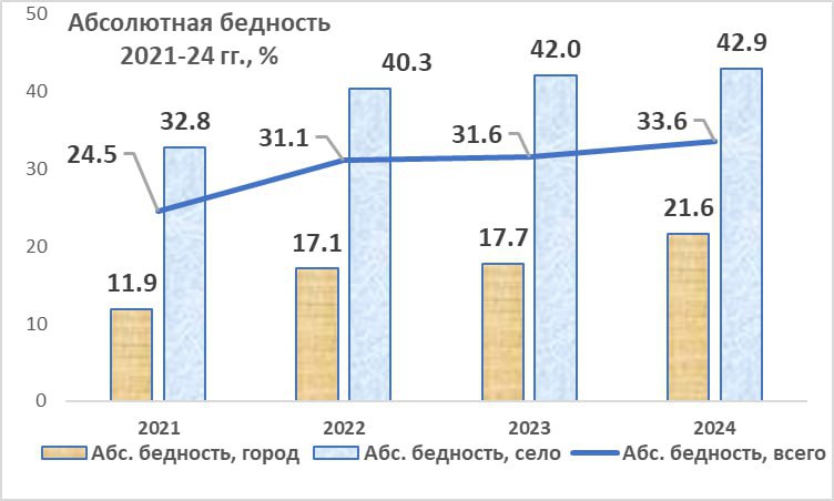 Уровень абсолютной бедности в Молдове продолжает расти: по итогам 2024 года в этой категории оказалось 33,6% населения — то есть каждый третий житель страны, отмечает экономист Владимир Головатюк. В 2021 году, по его словам, доля бедного населения составляла 24,5%, в 2023-м — 31,6%. Таким образом, за три года рост уровня бедности составил 37%.