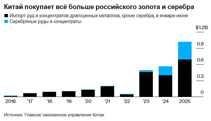 Экспорт российских драгоценных металлов в Китай в 1п 2025г вырос почти вдвое из-за рекордных цен на золото — Bloomberg Читать далее #GMKN #PLZL