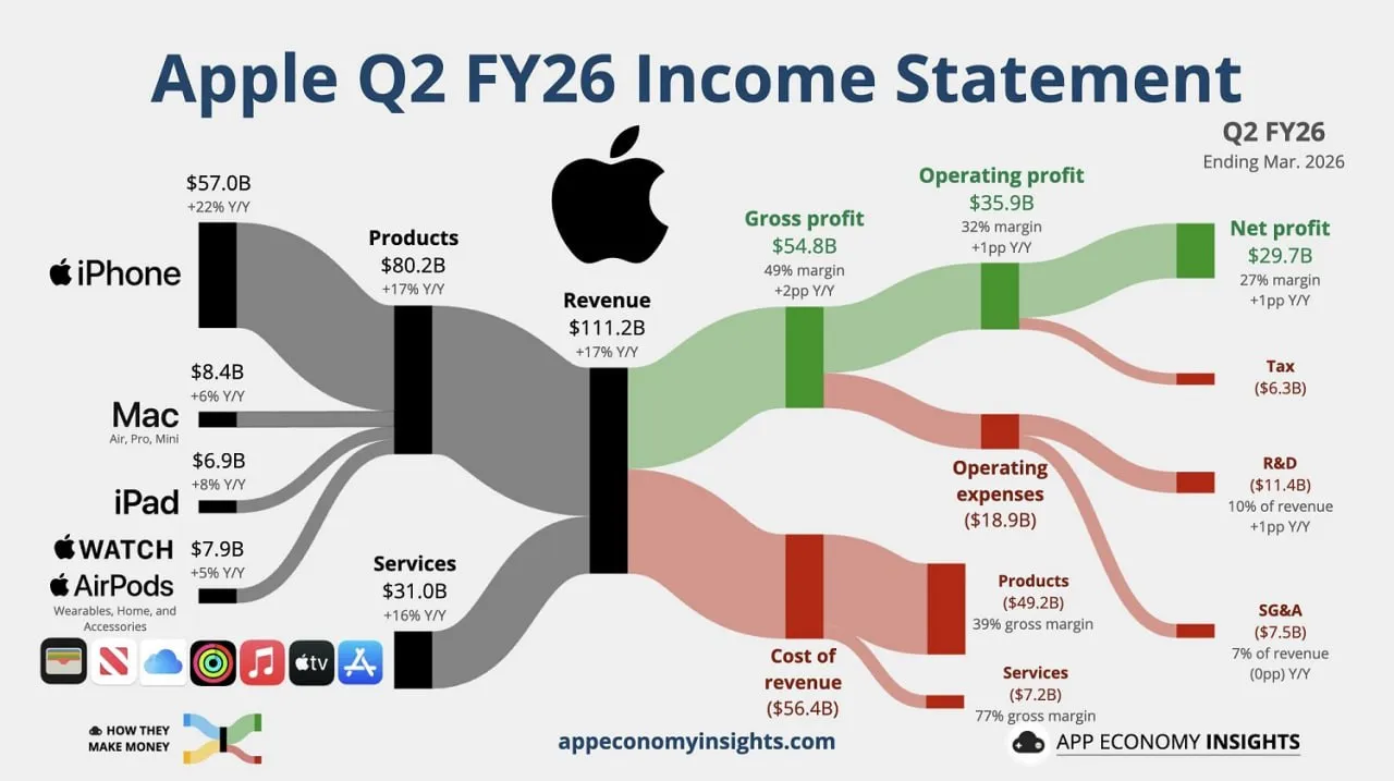 aapl apple финпотоки На чём зарабатывает Apple По результатам 2 квартала 2026 финансового года Основной входящий поток традиционен это выручка от продажи iPhone 57 0 млрд что на 22 больше показателей аналогичного периода прошлого года Чистого профита у компании накапало 29 7 млрд При этом сервисы заносят в корзинку больше чем Маки айПады часы и наушники вместе взятые MarketScreen Sponsr Boosty Max