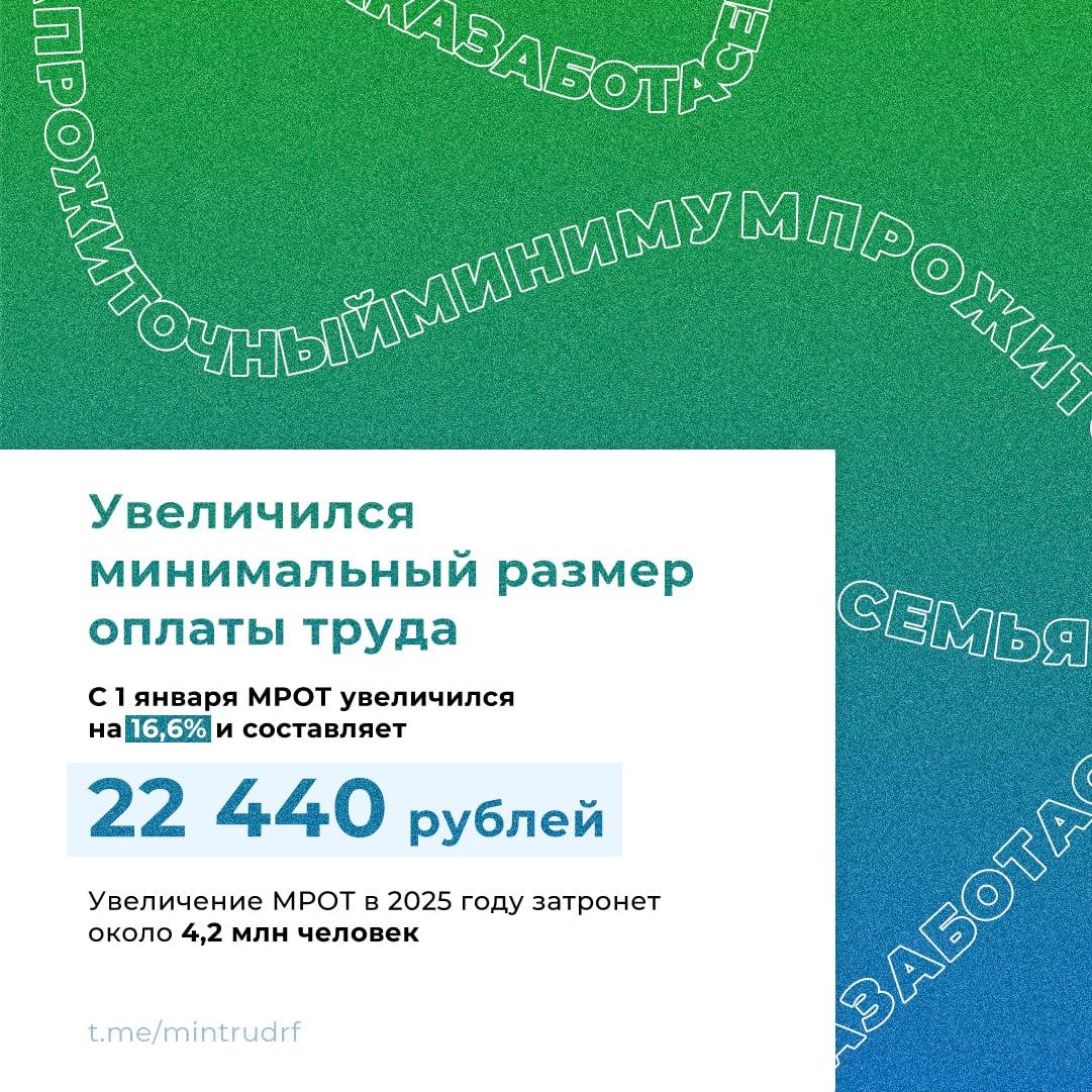 С 1 января 2025 года увеличен минимальный размер оплаты труда  С 1 января МРОТ  минимальный размер оплаты труда  увеличился на 16,6% и составляет 22 440 рублей. С 2025 года вновь действует методика расчета минимального размера оплаты труда в соотношении с медианной заработной платой.  Увеличение МРОТ в 2025 году затронет около 4,2 млн человек.  Напомним, что в 2021 году МРОТ на 2022 год был впервые установлен в соотношении с медианной заработанной платой, рассчитанной Росстатом за год, предшествующий принятию закона о МРОТ на очередной год. Минимальный размер оплаты труда устанавливался как 42% от медианной заработной платы. В 2022 году для оперативного реагирования на изменения экономической ситуации методика расчета МРОТ в привязке к медианной зарплате была приостановлена.  На 1 января 2021 года минимальный размер оплаты труда был установлен на уровне 12 792 рубля, на 1 января 2022 года — 13 890 рублей  на 1 июня 2022 года — 15279 , на 1 января 2023 года — 16 242 рубля, на 1 января 2024 года — 19 242 рубля, на 1 января 2025 года — 22 440 рублей.  С 2025 года МРОТ вновь устанавливается в соотношении с медианной заработной платой, при этом соотношение будет составлять не менее 48% медианной зарплаты. Медианная зарплата — это заработанная плата, больше и меньше которой получают половина работающих граждан. В 2023 году медианная заработная плата составляла 46 751 рубль.  #Общество#Экономика