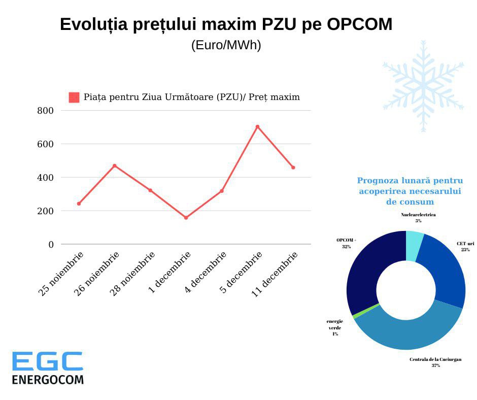 Молдова закупит в декабре 35% электроэнергии на румынской бирже OPCOM и у компании Nuclearelectrica. Около 37% обеспечит МолдГРЭС, а оставшиеся 27% обеспечат ТЭЦ и местные производители энергии из возобновляемых источников, — сообщает Energocom.  Отмечается, что объем закупок электроэнергии у Nuclearelectrica в декабре увеличился на 10 МВт·ч по сравнению с предыдущим месяцем. Цена на энергию от Nuclearelectrica ограничена чрезвычайным постановлением румынских властей — она должна составлять не более 400 румынских леев за МВт в час. Это эквивалентно около €80.  Energocom призывает потребителей рационально использовать энергоресурсы. Повышение спроса на электроэнергию на местном рынке началось в конце ноября, когда цены на OPCOM тоже начали расти на фоне увеличения спроса в Румынии.