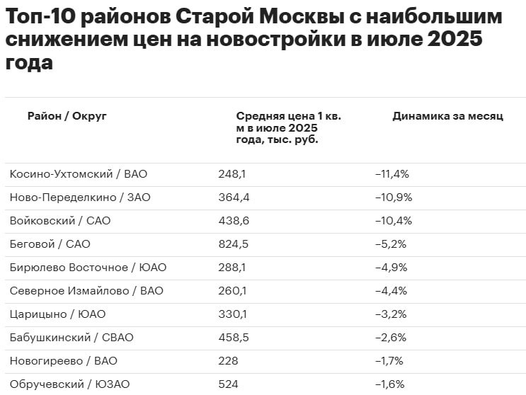 Лишь в 10 московских районах по итогам июля зафиксировали снижение стоимости квадратного метра в новостройке более чем на 1,5%. По большей части, речь о бюджетных районах, где в экспозицию выставили новые партии квартир в массовых проектах.