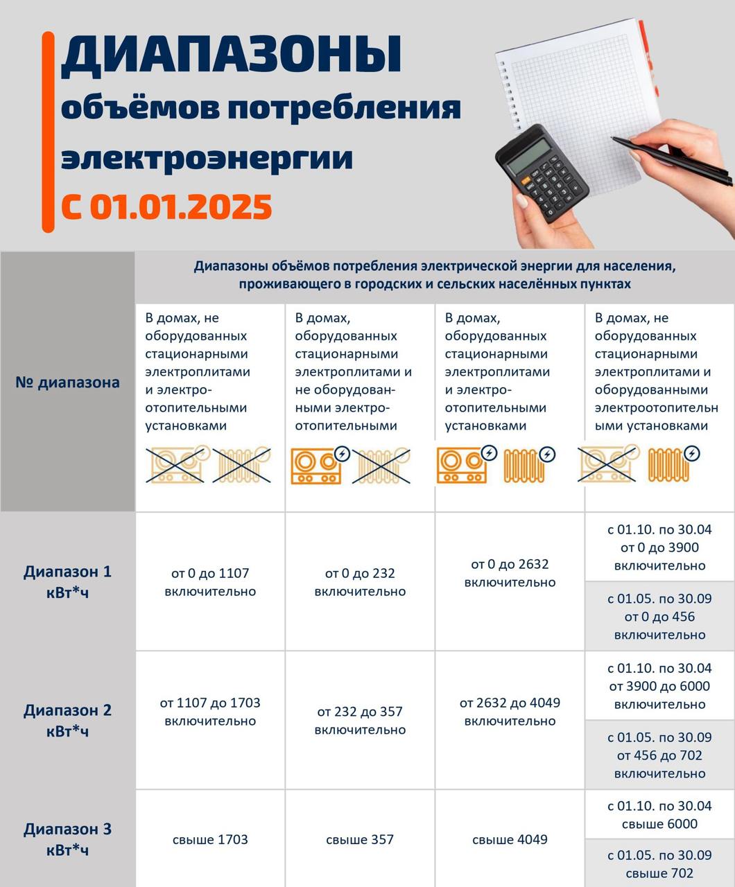 С 1 января 2025 года изменятся диапазоны потребления электроэнергии для расчёта оплаты  АО «Псковэнергосбыт» информирует население о предстоящих изменениях в системе расчета оплаты электроэнергии по дифференцированным тарифам. Нововведения вступают в силу с 1 января 2025 года и затрагивают диапазоны потребления, которые определяют стоимость киловатт-часов.  Например, для домов, не оборудованных электроплитами и электроотопительными установками, диапазон потребления электроэнергии существенно сокращается. Ранее он составлял до 4 896 кВт·ч, а теперь снижен до 1 107 кВт·ч.  Система дифференцированных тарифов остается неизменной: стоимость электроэнергии будет напрямую зависеть от объема её потребления. Однако новые ограничения могут повлиять на суммы в квитанциях, особенно для тех, кто потребляет электроэнергию в больших объемах.  По всем вопросам, связанным с начислением, применением диапазонов и расчетом тарифов, потребители могут обратиться в АО «Псковэнергосбыт» по месту жительства. Сотрудники организации помогут разобраться в нововведениях и ответят на все интересующие вопросы.    СОСЕДИ60        ДАТЬ БУСТ