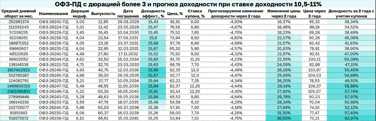 ОФЗ Длинные ОФЗ сейчас предлагают доходность от 15,25% до 16% годовых на 5-16 лет. Рынок акций с учетом дивидендов за последние 10 лет принес инвесторам ~12% годовых. Доллар относительно рубля за последние 10 лет в среднем рос на ~3,5%. По макроэкономическому опросу и среднесрочному прогнозу Банка России ставка будет на уровне 10-14,2% в 2026-2027 гг, это значит, что облигации с постоянным купоном и самой большой дюрацией больше всего вырастут в цене. В таблице представлен текущий прогноз по цене облигаций через 2 года, а также доходность этих облигаций при изменении ставки эффективной доходности с 15,25-16% до 10,5-11% за 2 года с учетом купонов. Самые длинные облигации способны принести около 63% в консервативном сценарии, что выглядит очень привлекательно. В случае сильнейшего замедления российской и мировой экономики, окончания СВО и стабильного рубля, ЦБ может снизить ставку за 2 года до 4-5%, как это было в 2020-2021 гг после ковида. В таком случае длинные ОФЗ могут принести порядка 85-95% доходности за 2 года. В негативном сценарии для длинных ОФЗ, в котором экономика продолжает активно расти, рубль возобновляет резкое падение и ЦБ может поднять ставку вплоть до 25%, в таком случае инвесторы в длинных ОФЗ заработают всего порядка 10%. Длинные ОФЗ занимают половину всего моего российского портфеля. На данный момент самыми выгодными ОФЗ с идеей снижения эффективной доходности являются ОФЗ26238, ОФЗ26248 и ОФЗ26243. 48 выпуск идеально подойдет для инвестиций через ИИС, так как у данного выпуска самый большой купон, если будете инвестировать не через ИИС, основная доходность придется на купоны, за которые вы заплатите налог, тем самым сильно снизите свою доходность. 38 выпуск идеально подойдет на брокерский счёт, так как купон у выпуска минимален, а весь профит будет лежать в росте номинала к погашению это +86,43% роста , за который вы не заплатите налог из-за ЛДВ льгота за долгосрочное владение от 3 лет .