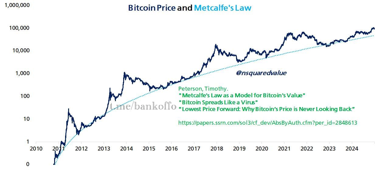 Биткоин может вырасти до $1,5 млн к 2035 году, прогнозируют аналитики NewsBTC. Такой рост возможен благодаря увеличению числа пользователей и активному использованию криптовалюты в расчётах. Если текущие темпы сохранятся, биткоин может превысить этот уровень уже к середине 2030-х годов. Только за последний год его стоимость выросла более чем на 100%.