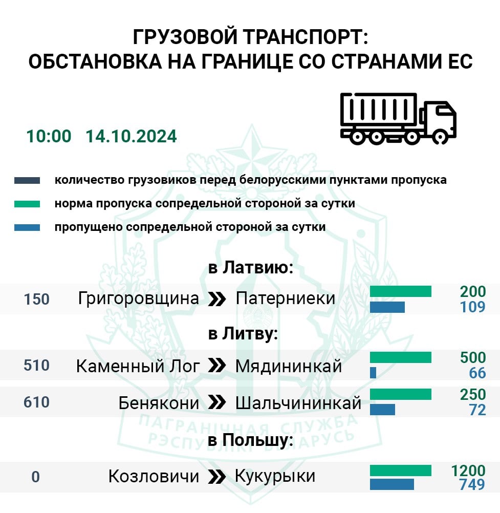 Около 1500 единиц транспорта ожидают въезда в ЕС    По состоянию на 10:00 самым загруженным направлением остается литовское — 1120 грузовиков.  За выходные дни в Литву проследовало 26% фур от нормы. Меньше всего грузового транспорта оформили сотрудники пункта пропуска Мядининкай  Каменный Лог  — 16%, т.е. 3 авто из 20 в час. Контрольные службы погранперехода Шальчининкай  Бенякони  с пятницы приняли на свою территорию 37% большегрузов.  Через латвийский пункт пропуска Патерниеки  Григоровщина  в страны ЕС за два дня въехало 56% грузовиков.   По состоянию на 10:00 очередь легкового транспорта  фиксируется перед польским погранпереходом Тересполь  Брест  и литовским Шальчининкай  Бенякони . Въезда на сопредельную территорию ожидают 250 легковушек. С пятницы Польша приняла на свою территорию 40% транспорта от нормы, Литва — 46%.  #очередь     Boost нашего канала    Сайт   Vk   Ok   Fb   X   Viber   Instagram   TikTok   Бот