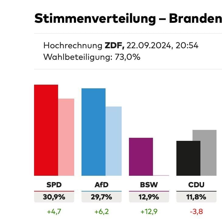 Тем временем в парламент Бранденбург проходят всего 4 партии, "Альтернатива для Германии" набирает 30%, а две партии из коалиционного правительства Шольца не проходят в парламент.