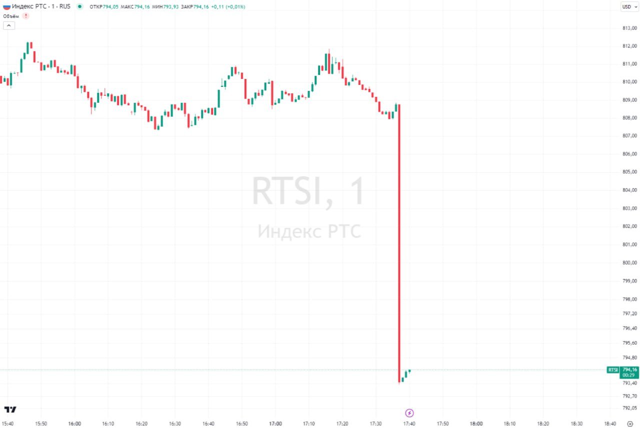 ⏺Индекс РТС впервые упал ниже 800 пунктов с 24 марта 2022 года   Это произошло после публикации официального курса ЦБ. За последний день доллар вырос к рублю на ₽1,9, до ₽102,5761.     «Судя по всему, рынок РФ ждут непростые два месяца, после чего могут появиться надежды на улучшение как геополитической, так и монетарной ситуации», — отметила аналитик ИК «Велес Капитал» Елена Кожухова.