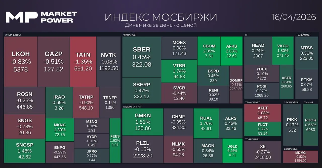 Рынок после закрытия Мосбиржа 2740 пунктов 0 01 РТС 1134 пункта 1 1 RGBI 120 05 пункта 0 8   Индексы в реальном времени Главное к этому часу Сегодня около 20 компаний находятся на разных стадиях подготовки к IPO заявил председатель правления Московской биржи Виктор Жидков При этом Минфин до конца 2026 года твердо намерен вывести на IPO лишь одну госкомпанию зато это размещение будет достаточно знаковое Сервис объявлений Авито готов выйти на биржу пишет РБК со ссылкой на основателя инвестгруппы Kismet Capital Ивана Таврина Правда даты Таврин не назвал ограничившись расплывчатой формулировкой в этот год в следующий или дальше  Кто еще собирается на IPO Книга заявок на IPO компании B2B РТС переподписана по верхней границе ценового диапазона 118 пишет РБК со ссылкой на источники 17 апреля это завтра начнутся торги под тикером BTBR Эталон отчитался по МСФО за 2025 год Выручка выросла до 154 млрд 17 год к году скорректированная EBITDA до 30 6 млрд 11 чистый убыток составил 22 3 млрд против убытка в 6 9 млрд годом ранее Сегежа также отчиталась за 2025 год по МСФО Выручка составила 89 2 млрд 12 5 год к году чистый убыток почти сравнялся с выручкой достигнув 88 4 млрд против убытка в 22 3 млрд годом ранее Выручка ГК Элемент за 2025 год по МСФО упала до 38 6 млрд 12 чистый убыток составил 2 3 млрд против прибыли 8 3 млрд в 2024 м В компании объясняют это снижением спроса со стороны промышленных предприятий и обесцениванием активов Россия по данным Bloomberg может начать восстановление своего ФНБ уже в следующем месяце за счет сверхприбыли от продажи нефти после роста цен из за ближневосточного конфликта На Мосбирже 21 апреля начнутся торги расчетными фьючерсными контрактами на нефтепродукты бензин АИ 92 АИ 95 а также дизельное топливо Подпишись на MP в MAX