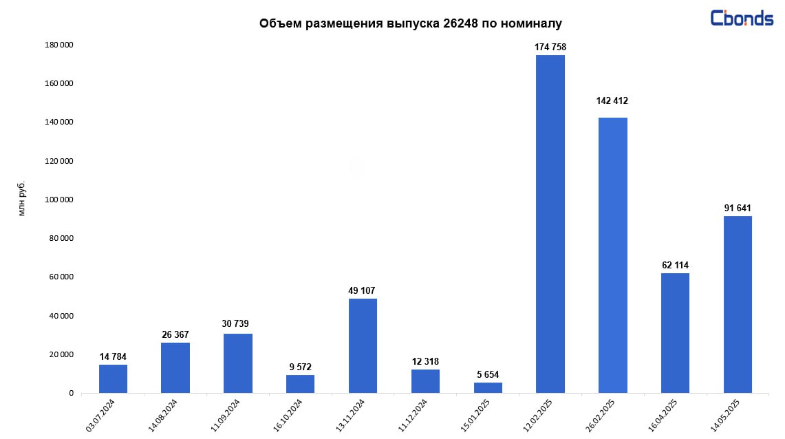 #МинфинРФ #ОФЗ Минфин РФ разместил ОФЗ-ПД 26248 дата погашения – 16 мая 2040 года на 91.641 млрд рублей при спросе в 182.374 млрд рублей. Цена отсечения составила 80.1964% от номинала, доходность по цене отсечения – 16.33% годовых. Средневзвешенная цена – 80.2574%, доходность по средневзвешенной цене – 16.32% годовых.