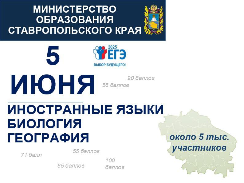 5 июня на Ставрополье около 5 тыс. выпускников сдают экзамены по биологии, географии и письменной части ЕГЭ по иностранным языкам Для проведения экзаменов организованы 47 пунктов проведения ЕГЭ. За соблюдением объективности проведения ЕГЭ будут наблюдать федеральные эксперты и общественные наблюдатели. Продолжительность выполнения экзаменационных работ по биологии – 3 часа 55 минут, географии – 3 часа, иностранным языкам письменно – 3 часа 10 минут, кроме китайского языка, продолжительность которого составляет 3 часа. На ЕГЭ по биологии и географии участники смогут воспользоваться непрограммируемым калькулятором. Установленный минимальный порог по биологии – 36 баллов, географии – 37 баллов, иностранным языкам – 22 балла. Письменная и устная части экзамена по иностранным языкам оцениваются в совокупности. Узнать результаты экзаменов по биологии и географии выпускники смогут не позднее 19 июня, по иностранным языкам – не позднее 23 июня. Дорогие выпускники, желаем вам удачи! #ВеримВдетейВсеПолучится