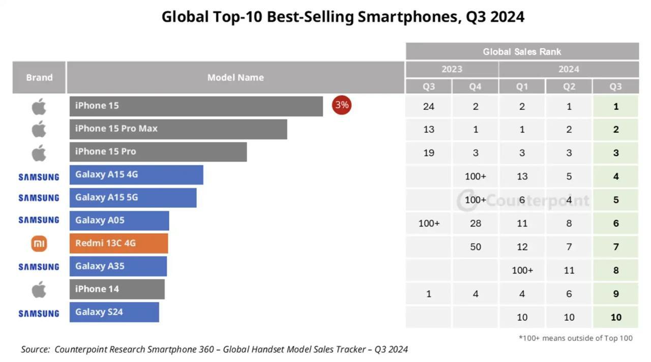 Самые продаваемые смартфоны за третий квартал этого года по версии Counterpoint.   Сплошные iPhone и Galaxy разбавлены только одним дешёвым Xiaomi Redmi. А ещё интересно, что в список вошёл Galaxy S24 — единственный Android-флагман в топе. Китайских «убийц флагманов» в таких рейтингах, кажется, как не было, так и нет до сих пор.