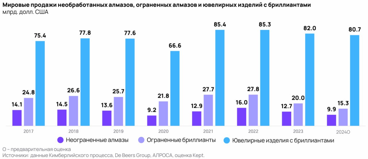 Kept ярко презентовал исследование "Мировая алмазно-бриллиантовая отрасль сегодня", куда в т. ч. пригласили и "Нержавейку".  Компания представила свой прогноз по развитию алмазодобывающей отрасли и будущего бриллиантов в целом.    По предварительной оценке Kept, мировые продажи необработанных алмазов в 2024 году снизились до $9,9 млрд против $12,7 млрд в 2023 году. Продажи ограненных алмазов тоже упали - с $20 млрд в 2023 году до $15,3 млрд в 2024-ом.    Мировые ресурсы оцениваются в 7,9 млрд карат. Этого хватит на 72 года при нынешних темпах добычи с поправкой на развитости технологий и потребность мира в бриллиантах.    При этом реальных мировых запасов алмазов всего 1,7-1,9 млрд карат. Без новой геологоразведки, которая становится финансово заградительной, их хватит на 17 лет.    Легкодоступные алмазы закончились. Если будет найдено какое-то крупное месторождение, то для его ввода в эксплуатацию потребуется $1 млрд и 10-15 лет.    Мировое производство алмазов в последние годы снижается: 121 млн карат в 2022 году, 112 млн карат в 2023 году, 108 млн карата - оценка на 2024 год. Для понимания, из них 33 млн карат  Kept пошутил в своей презентации насчет 33 млрд  в 2024 году добыла АЛРОСА, De Beers - 24 млн карат.    Рынок украшений с природными бриллиантами в 2024 году оценочно превысил $80 млрд. Всплеск спроса после 2020 года связан с коронавирусом, когда люди попытались заменить развлекательный опыт  путешествия, рестораны, увлечения  на товары. В частности, бриллианты.  Позже кое-что расскажем вам со слов экспертов. Уверены, будет интересно.  ™  Нержавейка