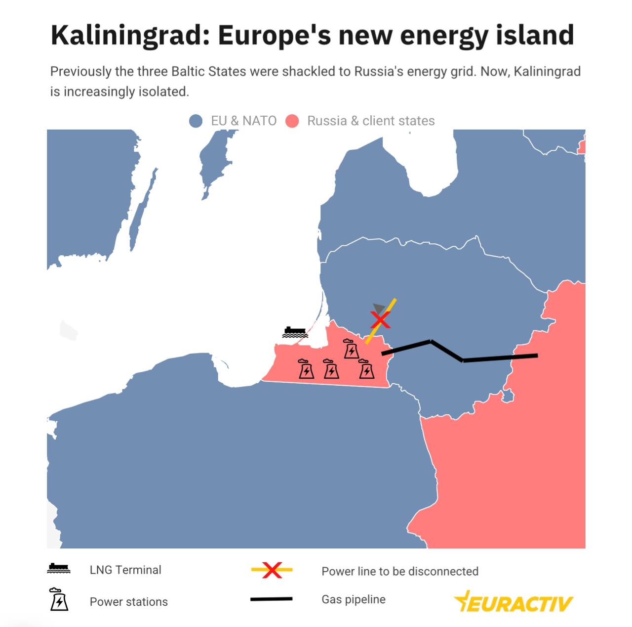 С 7 по 9 февраля страны Балтии отключатся от российской энергосистемы и тем самым выведут Калининград из российской энергосети.  8 февраля в странах Балтии «будут отключены все соединения с Россией и Беларусью... и эти линии будут демонтированы»,  заявил представитель Litgrid  литовский сетевой оператор  в интервью Euractiv.  «После синхронизации Балтийской энергосистемы с континентальной Европой Калининградская область будет работать в островном режиме» — заявил Litgrid, который вместе со своими балтийскими коллегами отвечает за отключение сети.  Энергетические острова — сети без внешних соединений — редкость в Европе. Такие сети сложнее эксплуатировать, поскольку они не могут полагаться на трансграничные потоки, чтобы сбалансировать колебания спроса и предложения электроэнергии.  Россия не являлась сторонницей такого перехода, предупреждая в том числе прибалтийские страны о рисках роста стоимости электроэнергии. И опасаясь за безопасность эксклава.  Очевидно, что разделение сетей приведет к дальнейшей изоляции региона, но «такая ситуация ожидалась и обсуждалась более 10 лет. В частности, в 2019 году были проведены довольно успешные «островные» испытания работы системы. Об этом так же заявляет Litgrid  Сегодня эксклав имеет четыре самостоятельные электростанции — одну угольную и три газовые. Газоснабжение электростанций обеспечивается тремя способами: плавучим терминалом СПГ, трубопроводом в Беларусь и расширенным газохранилищем объемом 0,8 миллиарда кубометров.   Считается, что эти ресурсы, теоретически, способны обеспечивать необходимые поставки газа для выработки электроэнергии для Калининградской области.