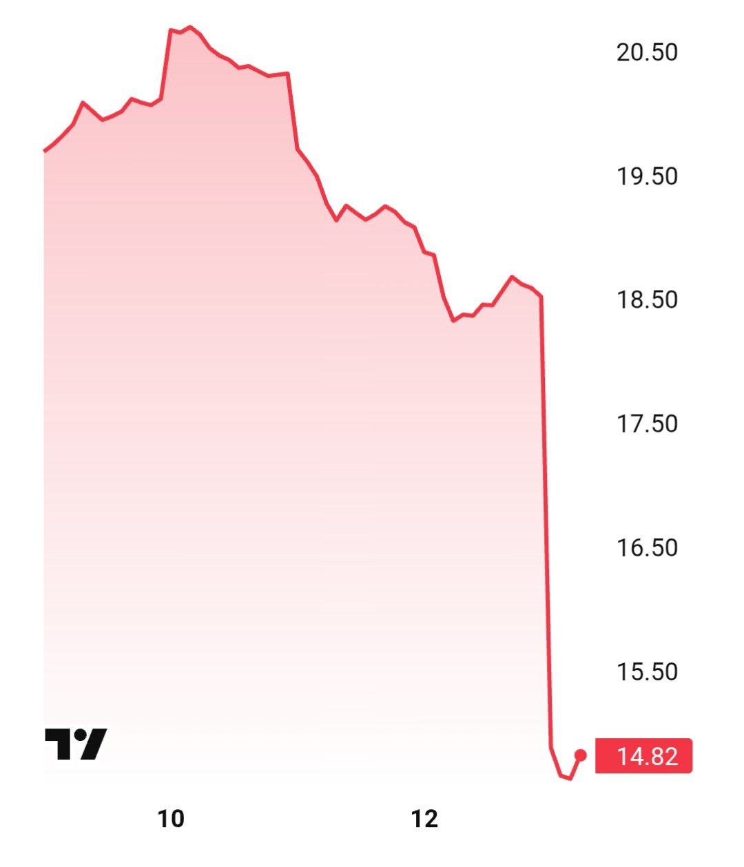 Падение акций Pinterest Акции социальной платформы Pinterest резко снизились на 20 на американских биржах после выхода квартальной отчётности Компания признала недостижение финансовых показателей и скорректировала прогнозы ниже ожиданий экспертов В заявлении указано намерение оптимизировать штат сократив около 15 с целью концентрации ресурсов на развитие продуктов с искусственным интеллектом investing investing