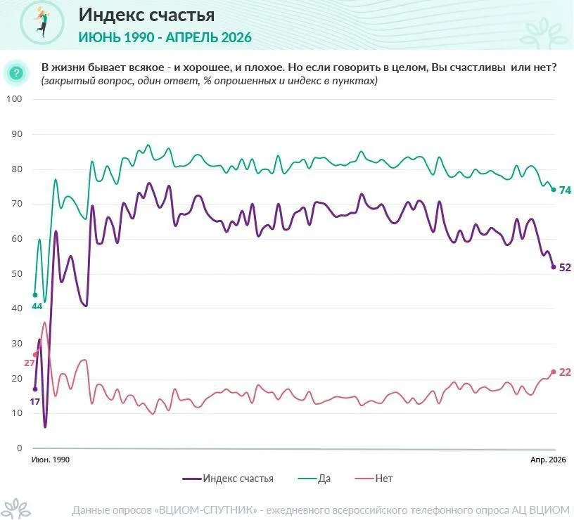 Россияне минимально счастливы за последние 15 лет сообщил ВЦИОМ 52 пункта этот показатель был последний раз в 2011 году bezposhady
