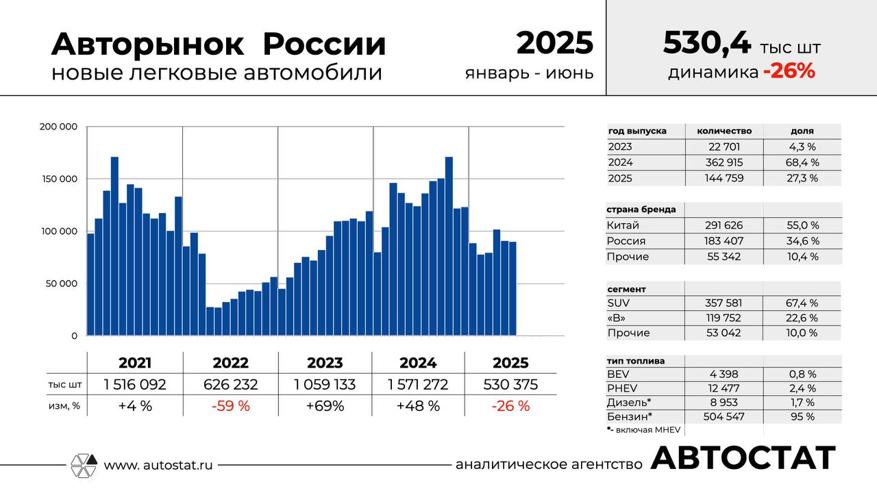 Авторынок в полугодии 2025 года – ключевые показатели Не очень веселые итоги первого полугодия российского авторынка подвел Сергей Целиков Автостат , вот основные показатели: Продано 530 375 новых леговых автомобилей Динамика к первому полугодию 2024 года – минус 26% Доля продаж автомобилей 2023–2024 годов выпуска – 72,7% Доля автомобилей китайских брендов – 55% Доля автомобилей российских брендов в том числе, собранных из китайских комплектующих – 34,6% Доля кроссоверов и внедорожников сегмент SUV – 67,4% Доля чистых электрокаров BEV – 0,8% Доля подключаемых гибридов PHEV – 2,4%. Доля автомобилей с дизельным двигателем, включая «мягкие» неподзаряжаемые гибриды MHEV – 1,7% Доля автомобилей с бензиновым двигателем, включая «мягкие» неподзаряжаемые гибриды MHEV – 95%