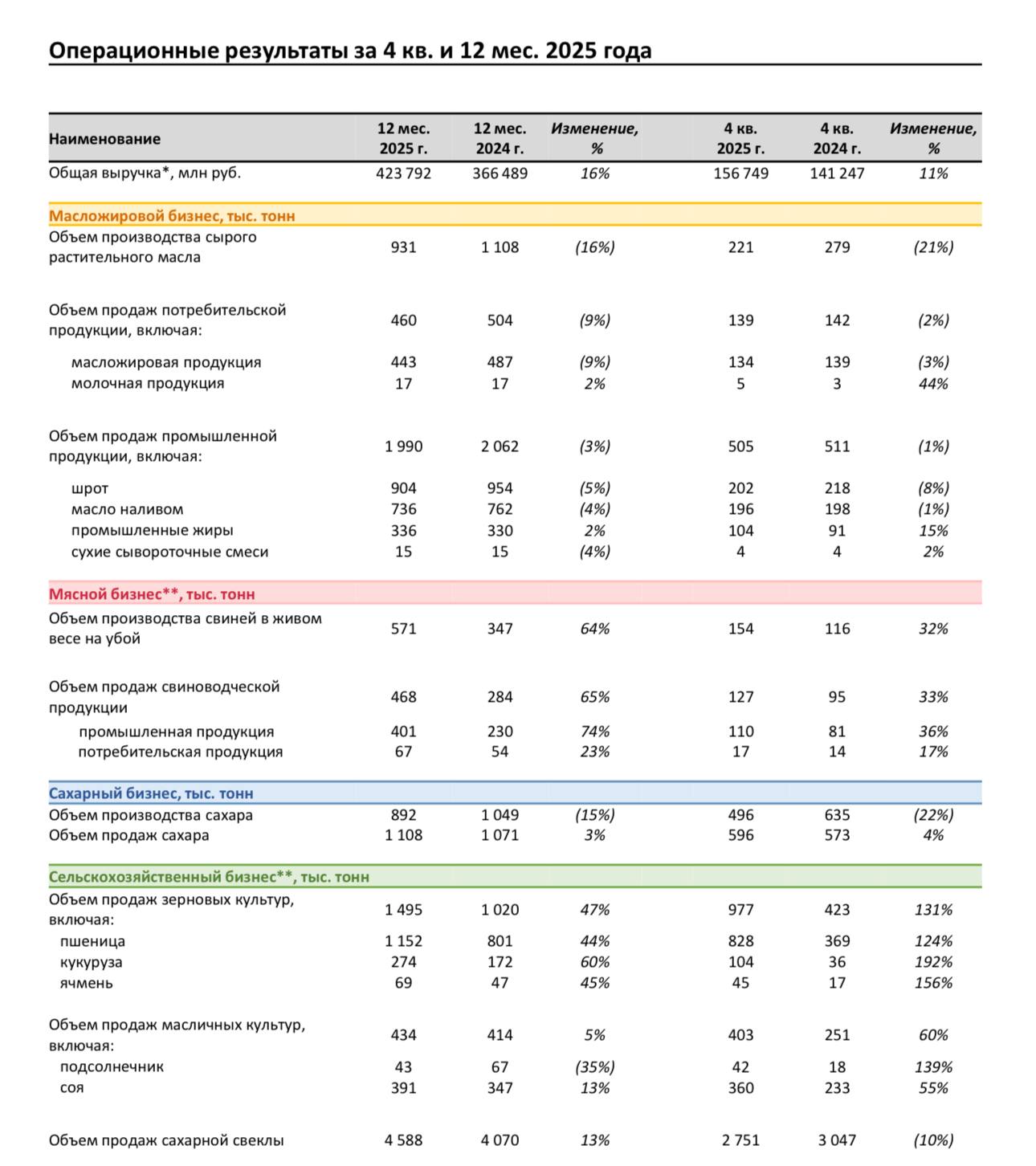 Выручка Русагро ragr за 12 месяцев 2025 года до межсегментных элиминаций обновила рекорд предыдущего года увеличившись на 16 г г до 423 8 млрд рублей