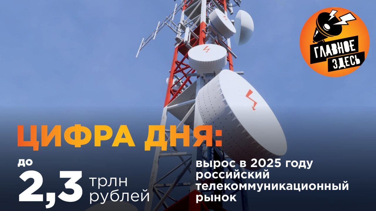 В 2025 году российский телекоммуникационный рынок вырос на 6 5 Ключевыми сервисами российского телеком рынка остаются мобильная связь и широкополосный доступ в интернет Объем рынка ШПД вырос на 4 достигнув 259 9 млрд рублей Рынок мобильной связи вырос на 7 до 1 33 трлн рублей Главное здесь Подписывайтесь