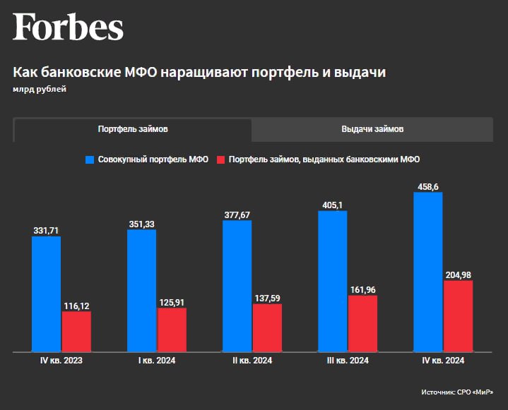 За год доля банковских МФО на рынке микрозаймов выросла с 35% до 45% — Forbes  Читать далее      #ZAYM