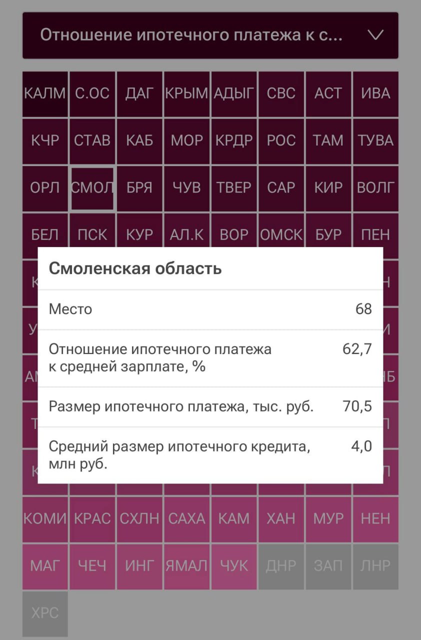 Жители Смоленской области отдают две трети зарплаты на ипотеку Согласно исследованию среднемесячный платеж по ипотеке в Смоленской области достиг 70 5 тысяч рублей что составляет 62 5 от средней зарплаты в регионе При среднем размере кредита 4 0 млн рублей область занимает 68 е место из 85 в рейтинге доступности жилищного кредитования Сравнение с соседними регионами Брянская область 62 4 от зарплаты Тверская область более 61 4 Калужская область 55 7 Ситуация в Смоленской области демонстрирует серьезную долговую нагрузку на население превышающую показатели большинства регионов России Высокие платежи по ипотеке существенно ограничивают финансовые возможности заемщиков Важное в Смоленске
