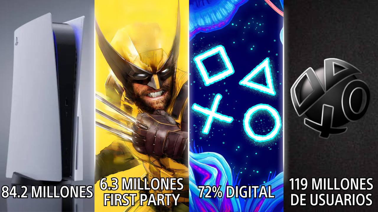 ОФИЦИАЛЬНО Финансовый отчет компании Sony за II квартал 2025 финансового года Продажи PlayStation 5 превысили 84 2 млн устройств В последнем квартале было продано 80 3 млн игр из которых 6 3 млн были играми собственной разработки Продажи Ghost of Yotei составили 3 3 млн единиц Цифровые продажи составляют 72 119 млн активных пользователей PSN Игры и подписки PlayShopGame bot Xbox PlayStation Игры GPX Подписывайся