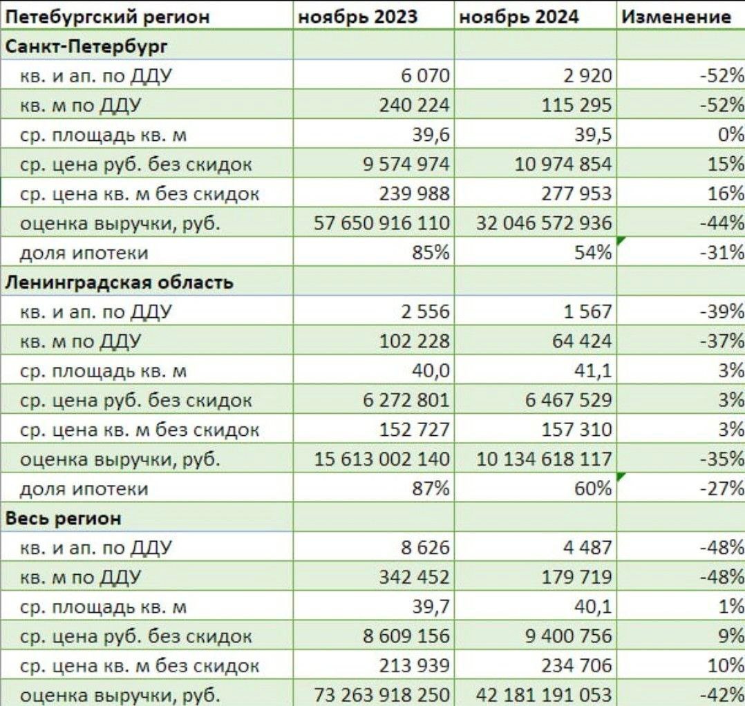 В Петербурге и Ленобласти продажи жилья в новостройках в ноябре, по данным Dataflat. ru, также сильно упали, как и в Москве.