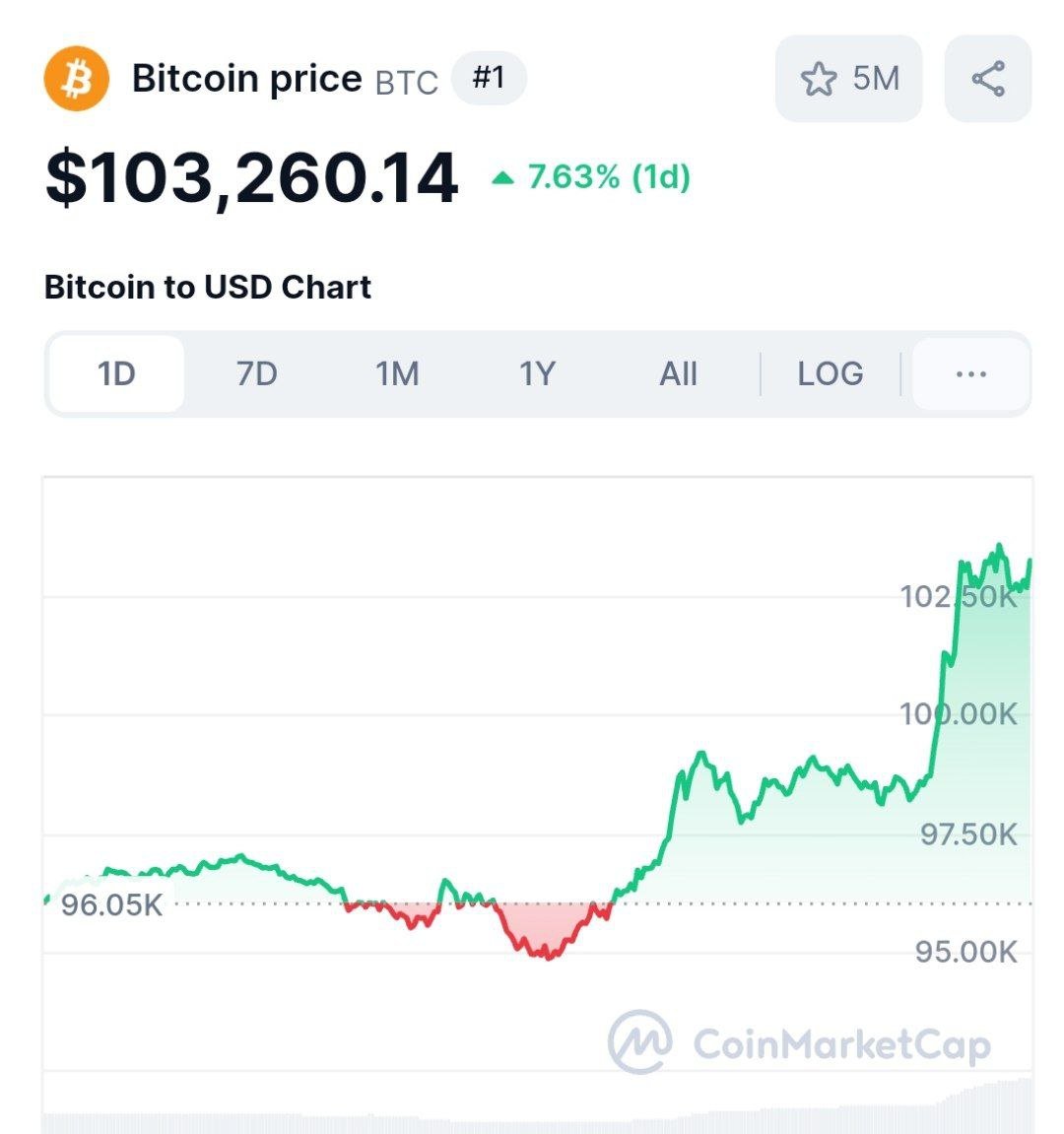 Биткоин — выше $103.000. За день монета выросла на 7%.   Ещё 4% роста и по капитализации он обгонит Google.  Теперь один биткоин стоит почти ₽11 млн.