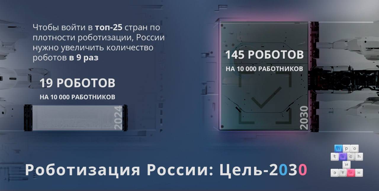 Kept выпустила исследование по рынку роботизации в России. Согласно данным компании, чтобы выполнить стратегическую задачу по вхождению России в топ-25 стран по плотности роботизации, нам предстоит серьёзно нарастить темпы — в том числе обойти Китай. А это, как известно, страна, где роботы уже стали частью повседневной промышленной ДНК.    Текущие показатели:     19 роботов на 10 тыс. работников — это в 8 раз ниже среднемирового уровня  162 робота .     Ежегодный рост парка роботов — 12,5%  для сравнения: Китай показывает 29% .     В 2023 году предприятия закупили 1,6 тыс. роботов — скромно, но начало положено.    Что в планах к 2030 году?     Увеличить число роботов в 9 раз  с 12,8 тыс. до 123 тыс. .     Достичь темпа роста 38% в год — амбициозно, но необходимо, чтобы опередить конкурентов.     Внедрить 110 тыс. новых роботов — задача сложная, но решаемая при должной поддержке.    Вызовы:     Основное финансирование федерального проекта  317 млрд из 350 млрд руб.  запланировано на 2028–2030 годы — потребуется ускорение процессов в сжатые сроки.     Низкий спрос на роботов среди предприятий: 75% производителей отмечают неготовность рынка.     Нехватка кадров, интеграторов и слабая поддержка НИОКР — без этого роботизация останется «робкими шагами».    Возможности:   • Ускорение господдержки: стимулы для производителей, потребителей и интеграторов.   • Развитие образовательных программ для подготовки специалистов.   • Концентрация ресурсов на прорывных проектах, а не только на инфраструктуре.