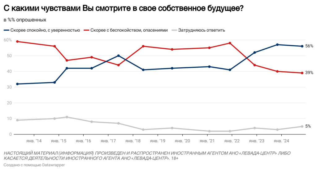 Очень своевременные числа опубликовал Левада-центр . Исследователи спросили народ об уверенности в завтрашнем дне и оценках будущего.   56% респондентов спокойно, с уверенностью смотрят в своё собственное будущее  три года назад, в декабре - 41% .   55% опрошенных смотрят в будущее страны спокойно, с уверенностью  в декабре 2021 года - 36% .   66% чувствуют уверенность в завтрашнем днем; 32% не чувствуют  повторение минимальных значений весны 2022 года .  Наш народ предпочитает судить о всех явлениях природы и общества с точки зрения своего экономического положения и политической ситуации внутри страны. Социологический опрос ещё раз показал устойчивость российского социума к текущим вызовам. На графиках хорошо видно, что с началом СВО оптимистов в России стало больше, чем пессимистов.   внесён Минюстом в реестр некоммерческих организаций, выполняющих функции иностранного агента