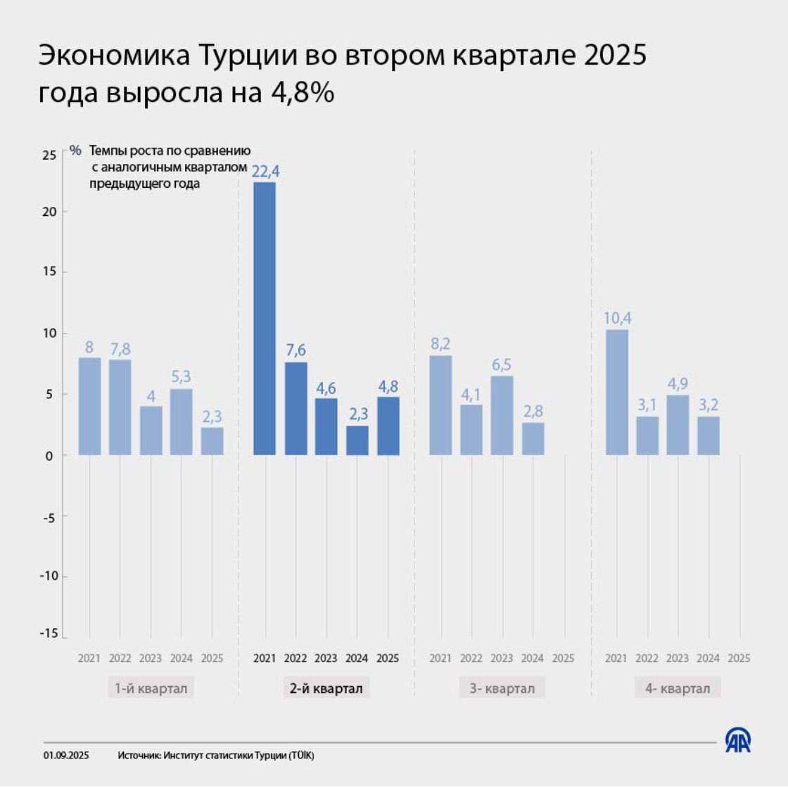 Экономика Турции выросла на 4 8 во втором квартале 2025 года Такие данные в понедельник 1 сентября приводит Институт статистики Турции TÜİK Согласно предварительной оценке ВВП по цепному индексу объема увеличился на 4 8 по сравнению с аналогичным периодом прошлого года Этот результат позволил турецкой экономике продолжить стабильный рост который сохраняется на протяжении 20 кварталов подряд По производственному методу ВВП в текущих ценах вырос на 43 7 по сравнению с тем же кварталом 2024 года достигнув 14 триллионов 578 млрд 556 миллионов турецких лир В пересчете на доллары США ВВП за второй квартал составил 377 млрд 622 млн долларов